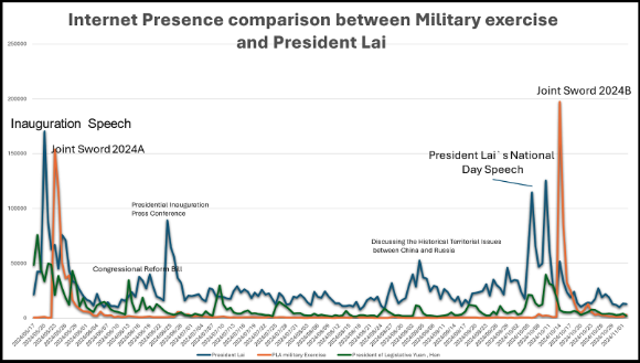 Figure: Internet presence of terms related to PLA military exercises and President Lai. (Figure source: Opview) 